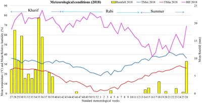 Residue retention and precision nitrogen management effects on soil physicochemical properties and productivity of maize-wheat-mungbean system in Indo-Gangetic Plains